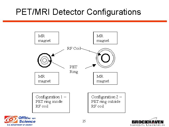 PET/MRI Detector Configurations 25 