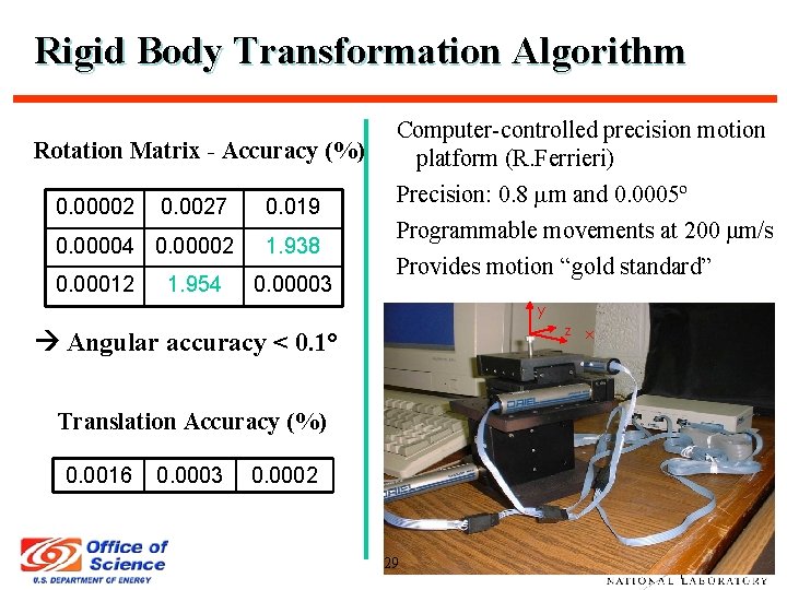 Rigid Body Transformation Algorithm Rotation Matrix - Accuracy (%) 0. 00002 0. 0027 0.