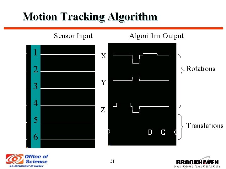 Motion Tracking Algorithm Sensor Input 1 Algorithm Output X 2 3 4 Rotations Y
