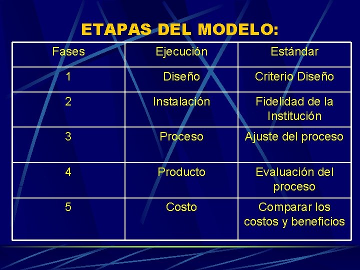 ETAPAS DEL MODELO: Fases Ejecución Estándar 1 Diseño Criterio Diseño 2 Instalación Fidelidad de