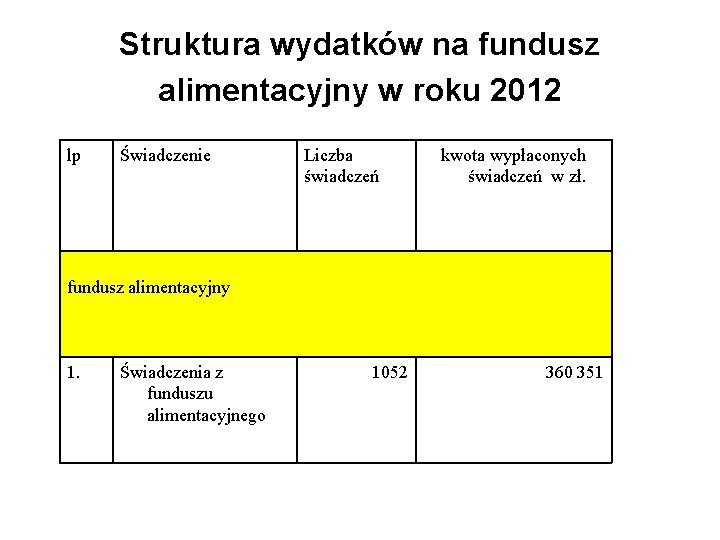 Struktura wydatków na fundusz alimentacyjny w roku 2012 lp Świadczenie Liczba świadczeń kwota wypłaconych