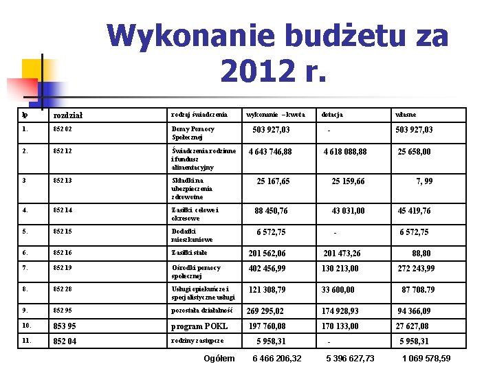 Wykonanie budżetu za 2012 r. lp rozdział rodzaj świadczenia 1. 852 02 Domy Pomocy