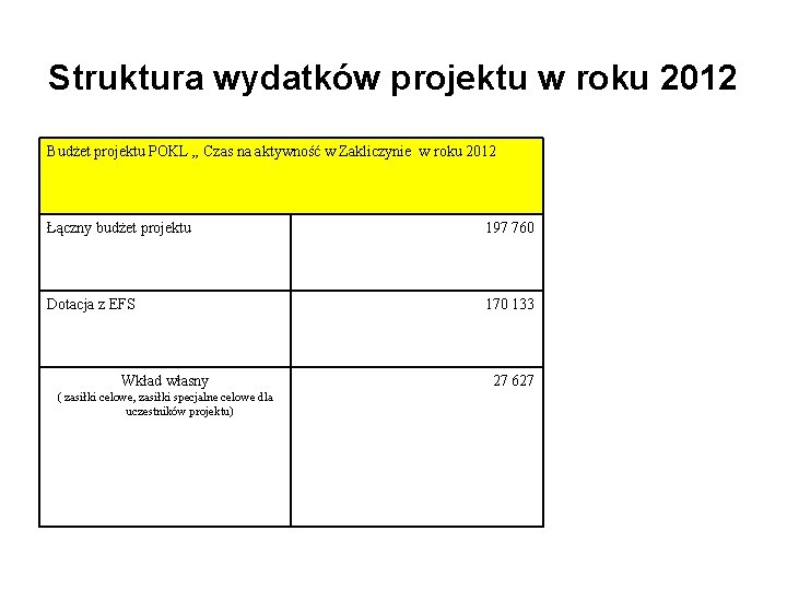 Struktura wydatków projektu w roku 2012 Budżet projektu POKL „ Czas na aktywność w