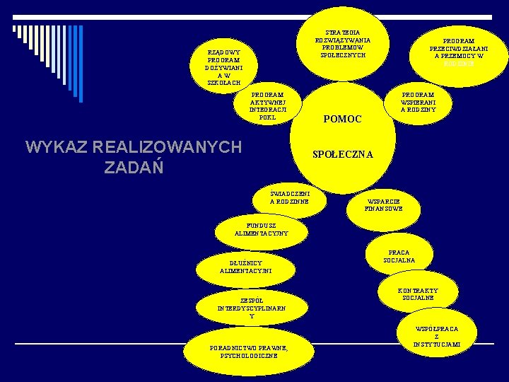 STRATEGIA ROZWIĄZYWANIA PROBLEMÓW SPOŁECZNYCH RZĄDOWY PROGRAM DOŹYWIANI AW SZKOŁACH PROGRAM AKTYWNEJ INTEGRACJI POKL WYKAZ