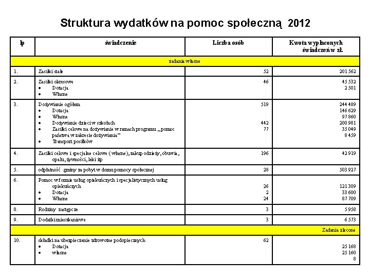 Struktura wydatków na pomoc społeczną 2012 lp świadczenie Liczba osób Kwota wypłaconych świadczeń w