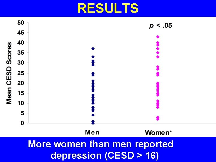 RESULTS More women than men reported depression (CESD > 16) 