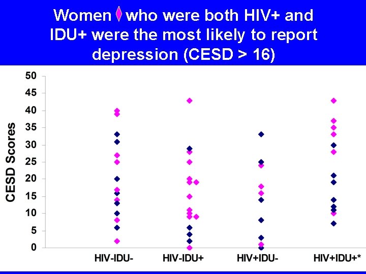 Women who were both HIV+ and IDU+ were the most likely to report depression