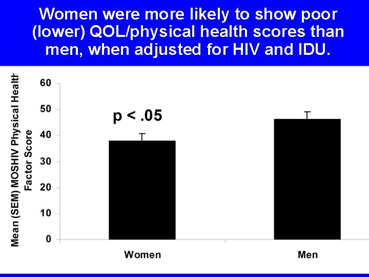 Women were more likely to show poor (lower) QOL/physical health scores than men, when