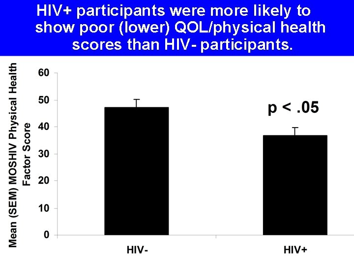 HIV+ participants were more likely to show poor (lower) QOL/physical health scores than HIV-