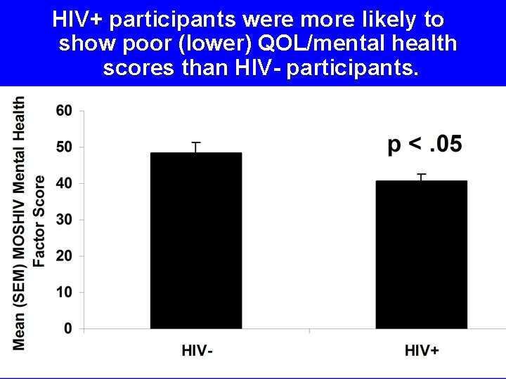 HIV+ participants were more likely to show poor (lower) QOL/mental health scores than HIV-