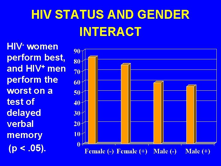HIV STATUS AND GENDER INTERACT HIV- women perform best, and HIV+ men perform the