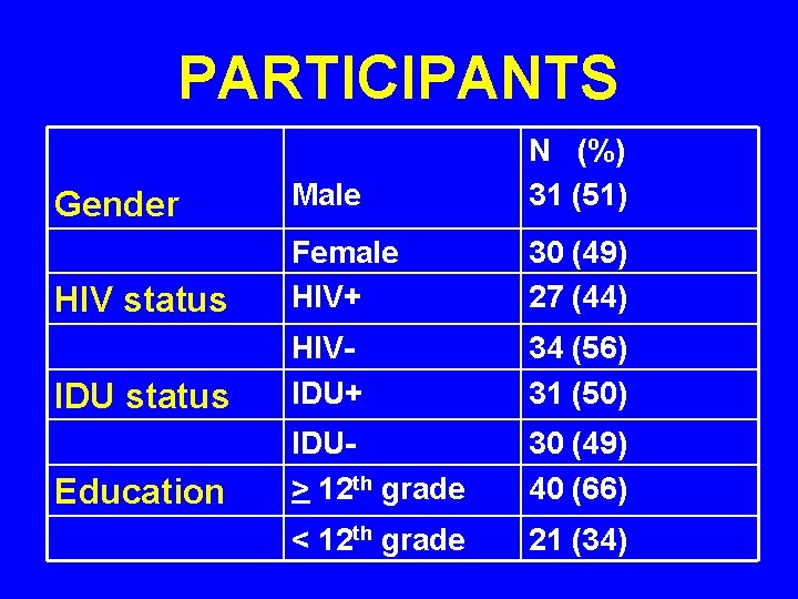 PARTICIPANTS Gender Male N (%) 31 (51) HIV status Female HIV+ 30 (49) 27