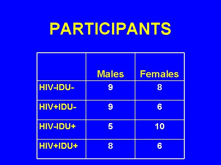 PARTICIPANTS Males Females HIV-IDU- 9 8 HIV+IDU- 9 6 HIV-IDU+ 5 10 HIV+IDU+ 8
