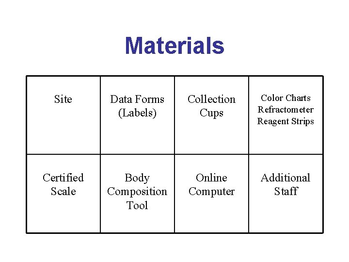 Materials Site Data Forms (Labels) Collection Cups Color Charts Refractometer Reagent Strips Certified Scale