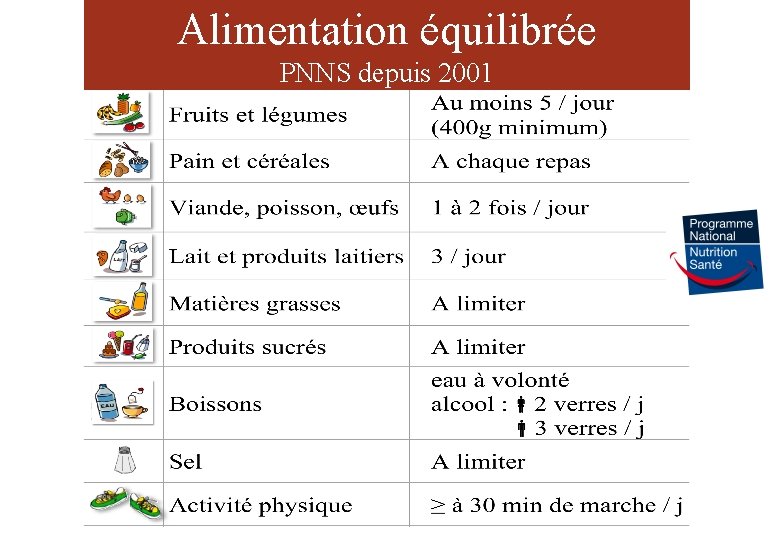 Alimentation équilibrée PNNS depuis 2001 