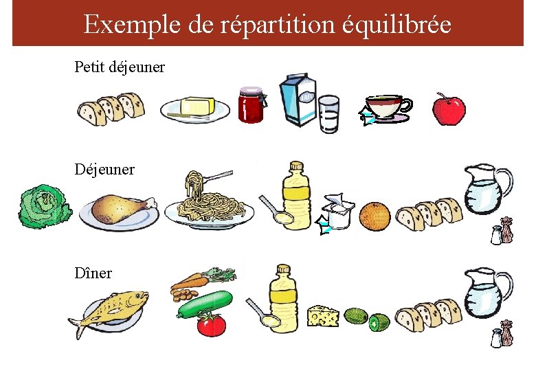 Exemple de répartition équilibrée Petit déjeuner Dîner 