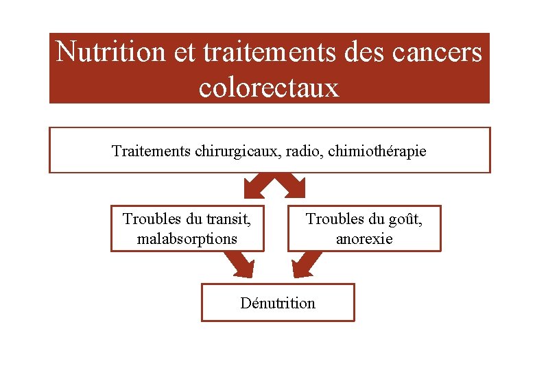 Nutrition et traitements des cancers colorectaux Traitements chirurgicaux, radio, chimiothérapie Troubles du transit, malabsorptions