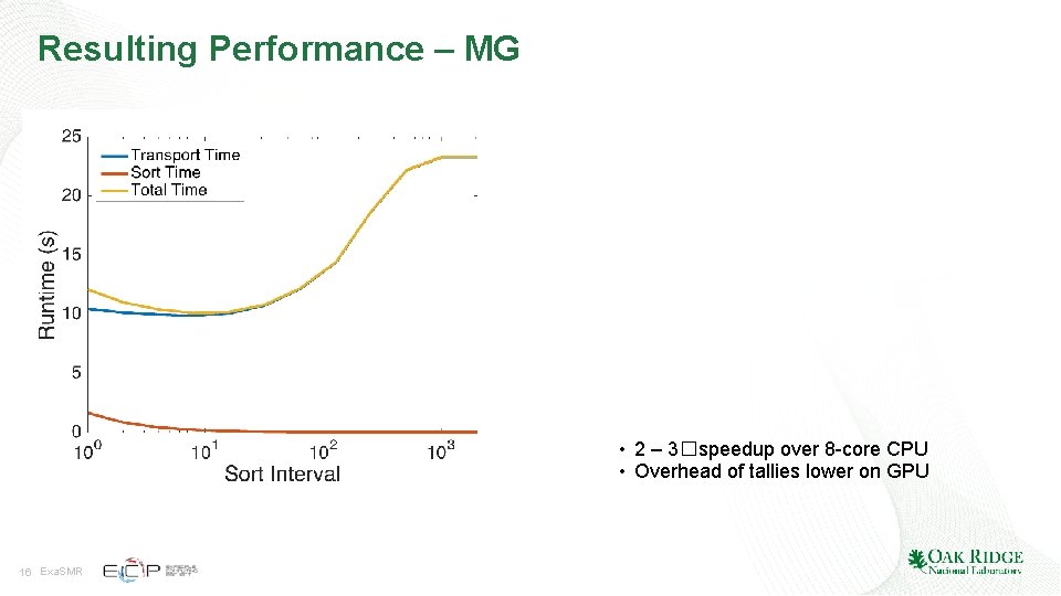 Resulting Performance – MG • 2 – 3�speedup over 8 -core CPU • Overhead Resulting Performance – MG • 2 – 3�speedup over 8 -core CPU • Overhead