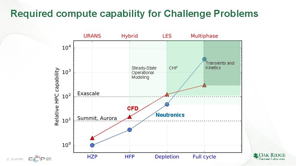 Required compute capability for Challenge Problems Steady-State Operational Modeling CHF CFD Neutronics 8 Exa. Required compute capability for Challenge Problems Steady-State Operational Modeling CHF CFD Neutronics 8 Exa.