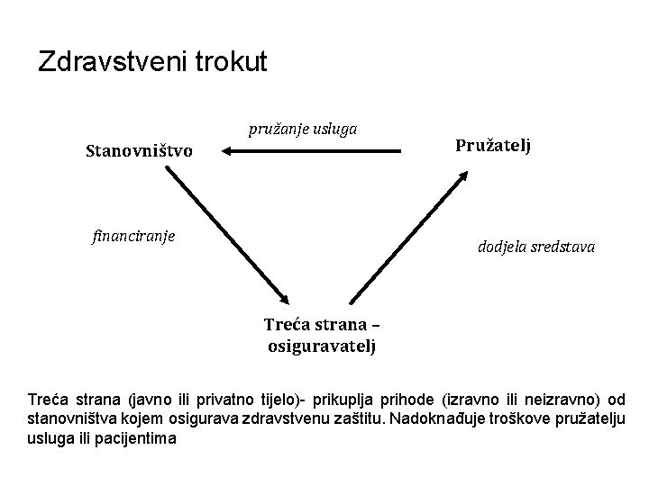 Zdravstveni trokut pružanje usluga Stanovništvo financiranje Pružatelj dodjela sredstava Treća strana – osiguravatelj Treća