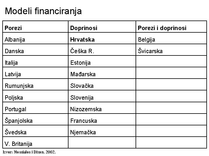 Modeli financiranja Porezi Doprinosi Porezi i doprinosi Albanija Hrvatska Belgija Danska Češka R. Švicarska