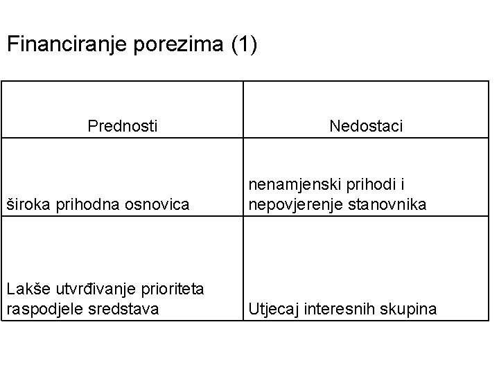 Financiranje porezima (1) Prednosti Nedostaci široka prihodna osnovica nenamjenski prihodi i nepovjerenje stanovnika Lakše