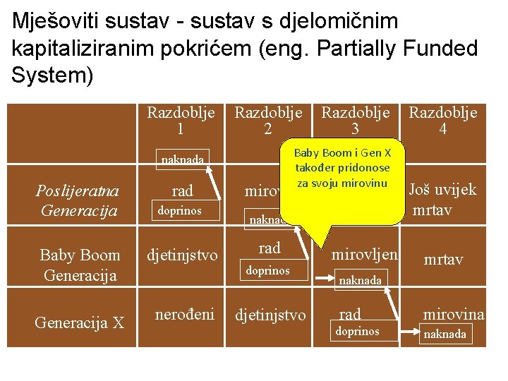 Mješoviti sustav - sustav s djelomičnim kapitaliziranim pokrićem (eng. Partially Funded System) Razdoblje 1