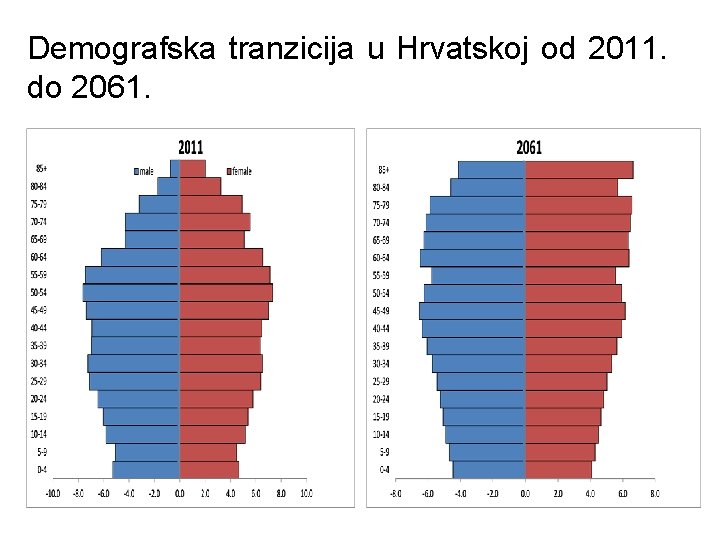 Demografska tranzicija u Hrvatskoj od 2011. do 2061. 