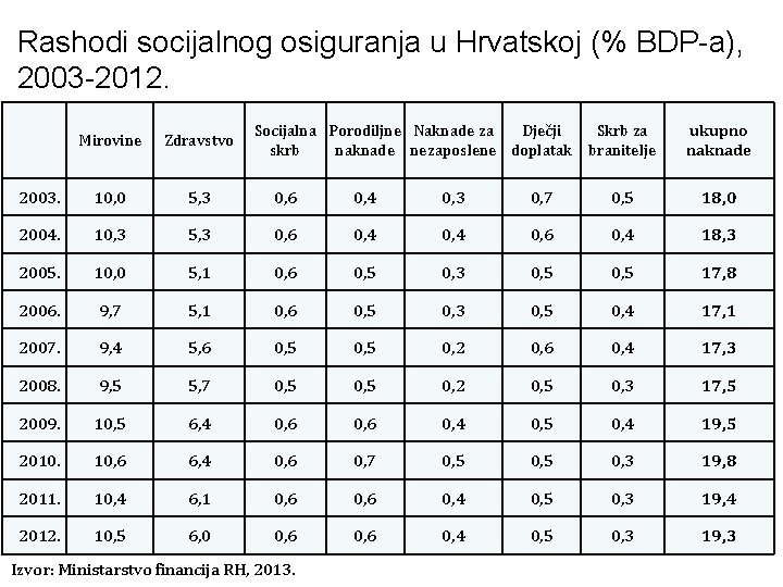 Rashodi socijalnog osiguranja u Hrvatskoj (% BDP-a), 2003 -2012. Socijalna Porodiljne Naknade za Dječji
