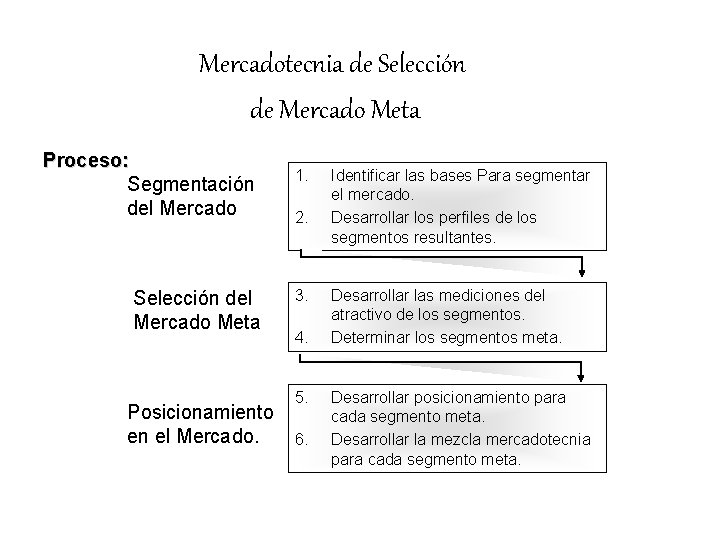 Mercadotecnia de Selección de Mercado Meta Proceso: Segmentación del Mercado Selección del Mercado Meta