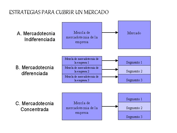 ESTRATEGIAS PARA CUBRIR UN MERCADO A. Mercadotecnia Indiferenciada B. Mercadotecnia diferenciada C. Mercadotecnia Concentrada