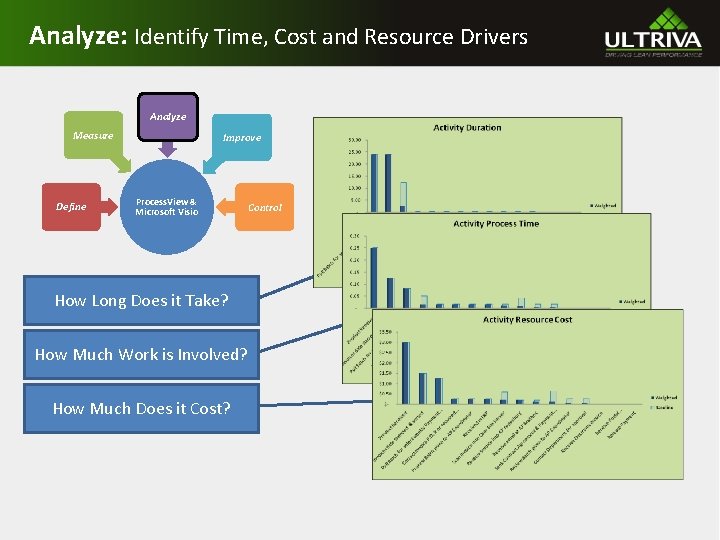 Analyze: Identify Time, Cost and Resource Drivers Analyze Measure Define Improve Process. View &