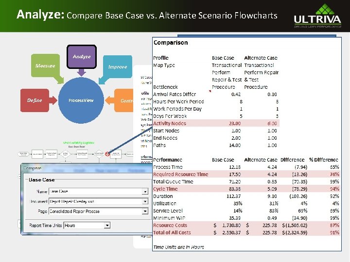 Analyze: Compare Base Case vs. Alternate Scenario Flowcharts Analyze Changes in Performance Metrics Analyze