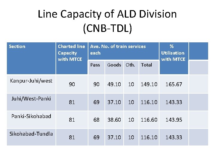 Line Capacity of ALD Division (CNB-TDL) Section Kanpur-Juhi/west Juhi/West-Panki-Sikohabad-Tundla Charted line Ave. No. of