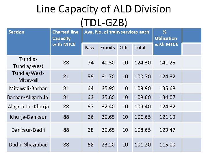 Section Line Capacity of ALD Division (TDL-GZB) Tundla/West. Mitawali-Barhan Charted line Capacity with MTCE