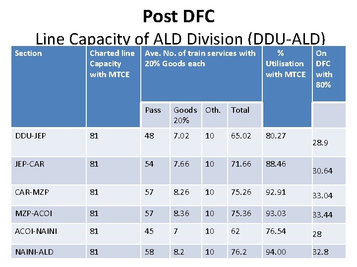 Post DFC Line Capacity of ALD Division (DDU-ALD) Section Charted line Capacity with MTCE