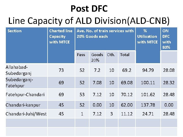 Post DFC Line Capacity of ALD Division(ALD-CNB) Section Charted line Ave. No. of train