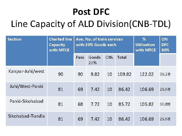 Post DFC Line Capacity of ALD Division(CNB-TDL) Section Kanpur-Juhi/west Juhi/West-Panki-Sikohabad-Tundla Charted line Ave. No.