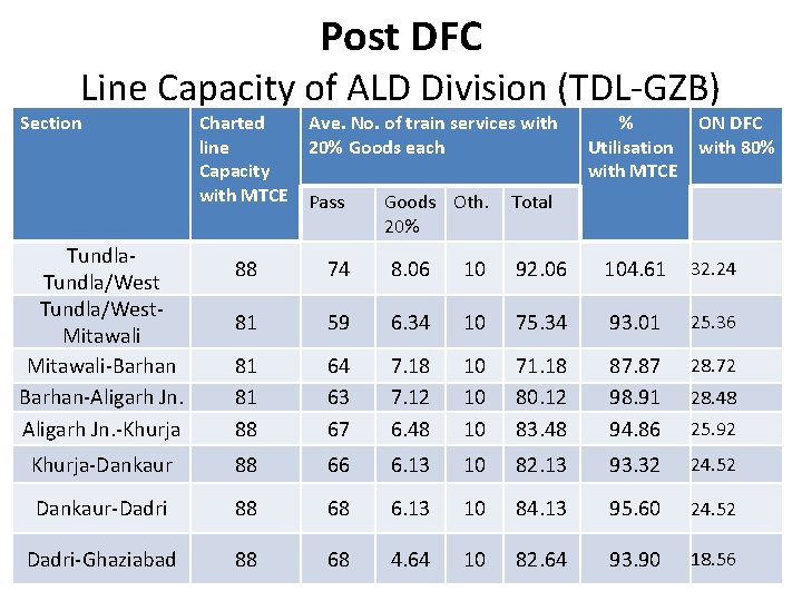 Post DFC Line Capacity of ALD Division (TDL-GZB) Section Tundla/West. Mitawali-Barhan-Aligarh Jn. -Khurja Charted