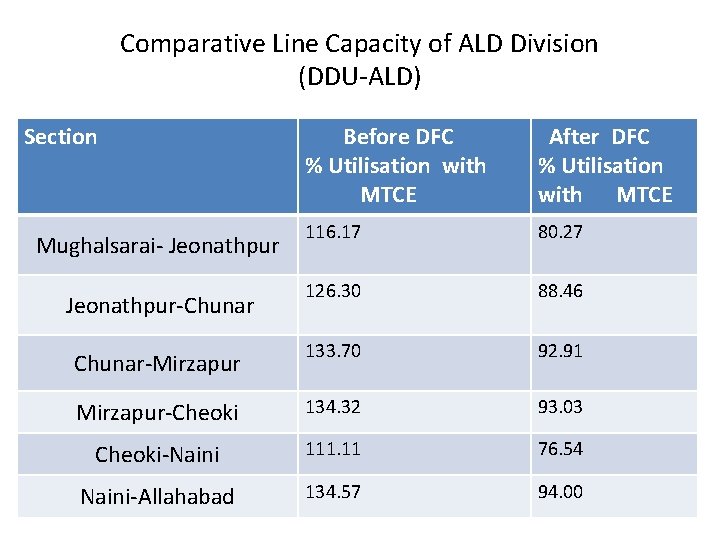 Comparative Line Capacity of ALD Division (DDU-ALD) Section Before DFC % Utilisation with MTCE