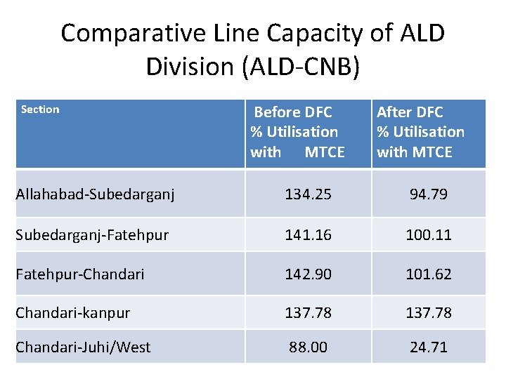 Comparative Line Capacity of ALD Division (ALD-CNB) Section Before DFC % Utilisation with MTCE