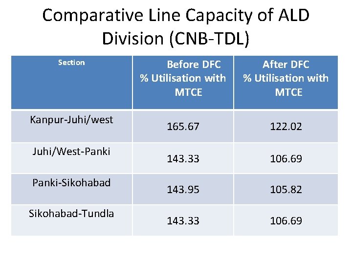 Comparative Line Capacity of ALD Division (CNB-TDL) Section Kanpur-Juhi/west Juhi/West-Panki-Sikohabad-Tundla Before DFC % Utilisation