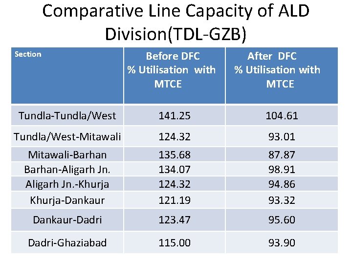 Comparative Line Capacity of ALD Division(TDL-GZB) Section Before DFC % Utilisation with MTCE After