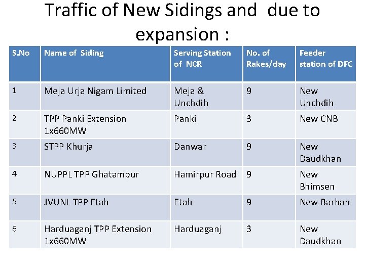 Traffic of New Sidings and due to expansion : S. No Name of Siding