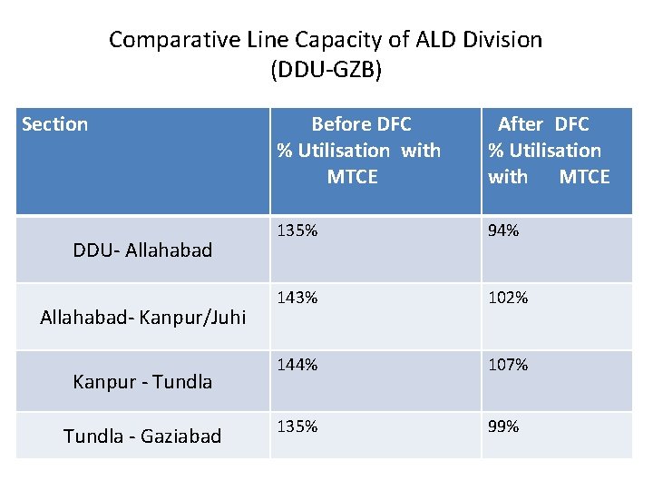 Comparative Line Capacity of ALD Division (DDU-GZB) Section DDU- Allahabad- Kanpur/Juhi Kanpur - Tundla