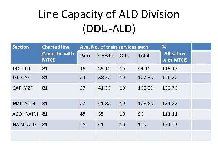Line Capacity of ALD Division (DDU-ALD) Section Charted line Capacity with MTCE Ave. No.