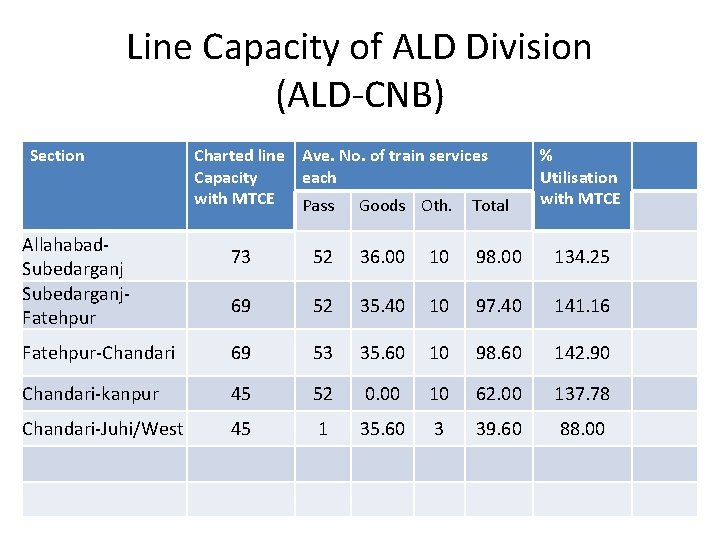 Line Capacity of ALD Division (ALD-CNB) Section Allahabad. Subedarganj. Fatehpur Charted line Ave. No.
