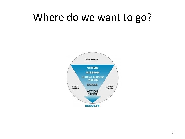 Where do we want to go? 3 