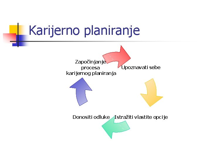 Karijerno planiranje Započinjanje procesa karijernog planiranja Donositi odluke Upoznavati sebe Istražiti vlastite opcije 