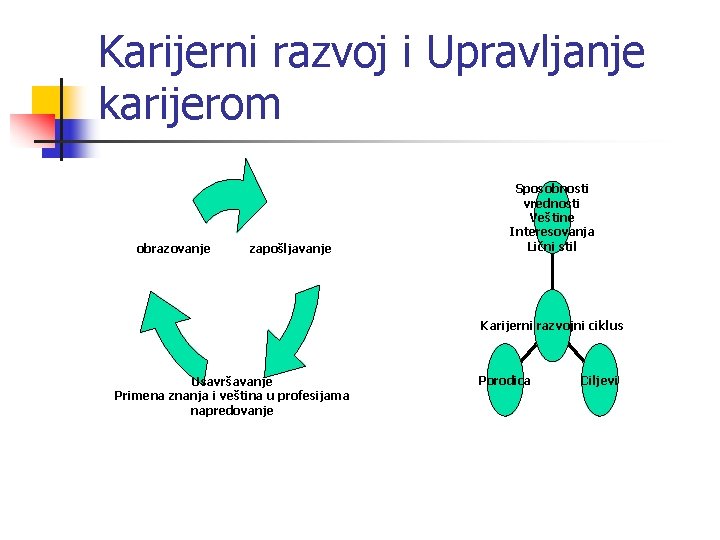 Karijerni razvoj i Upravljanje karijerom obrazovanje zapošljavanje Sposobnosti vrednosti Veštine Interesovanja Lični stil Karijerni